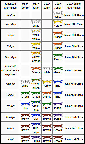 Judo belt rankings